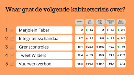 Waar gaat de volgende kabinetscrisis over? Dit zeggen de bookmakers