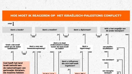 Flowchart: hoe moet ik reageren op het Israël-Palestina conflict?